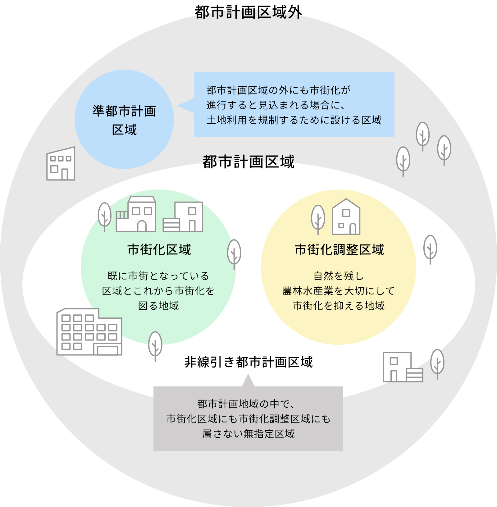 開発区画の説明図