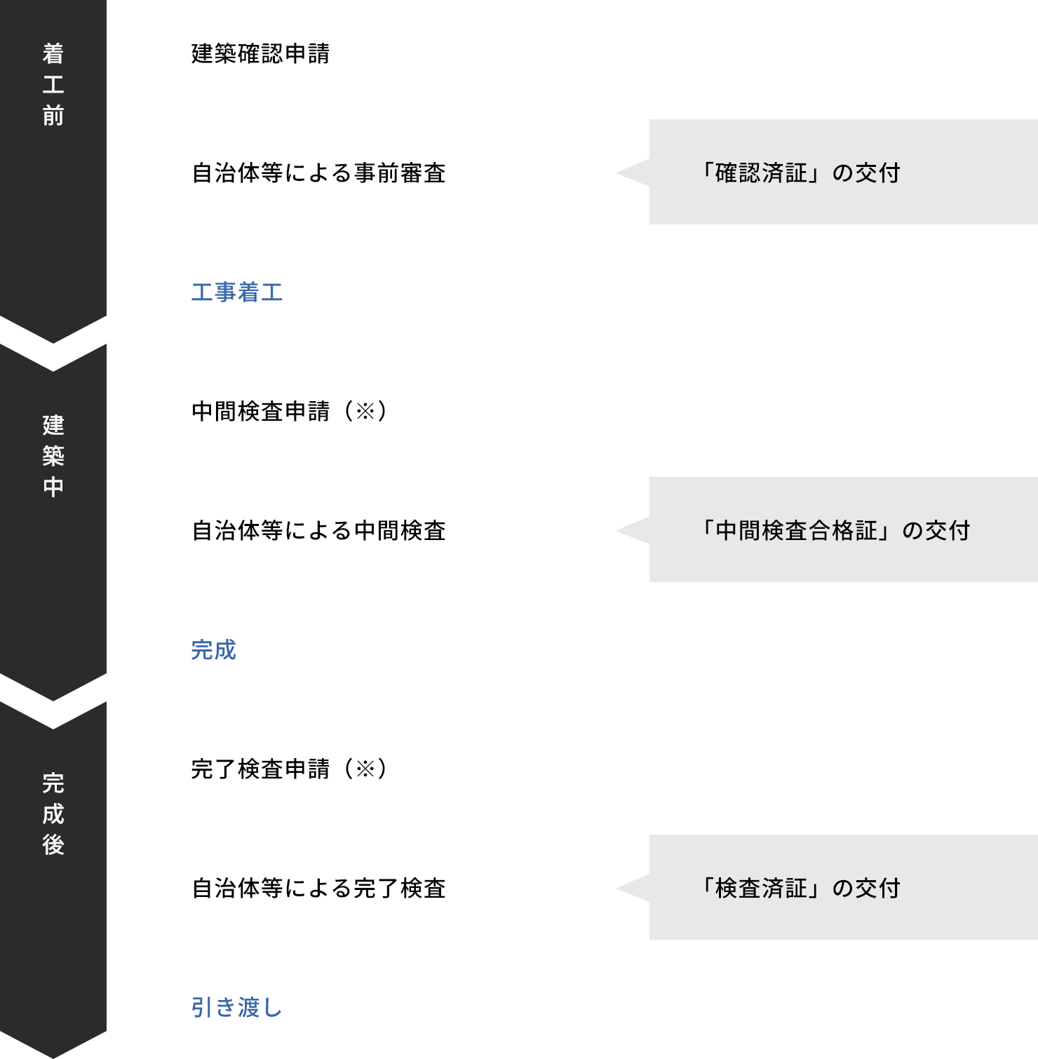 【着工前】建築確認申請 自治体等による事前審査（「確認済証」の交付） 工事着工 【建築中】中間検査申請（※） 自治体等による中間検査（「中間検査合格証」の交付） 完成 【完成後】完了検査申請（※） 自治体等による完了検査（「検査済証」の交付） 引き渡し